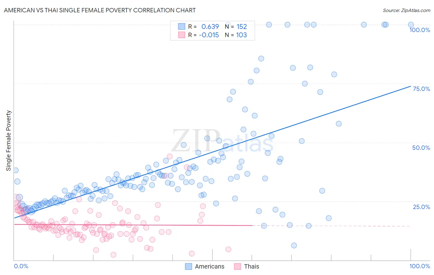 American vs Thai Single Female Poverty