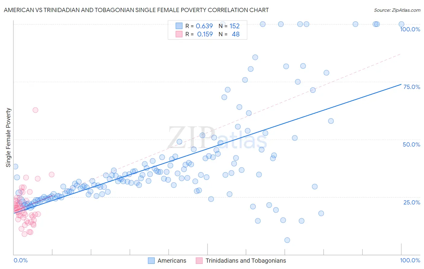 American vs Trinidadian and Tobagonian Single Female Poverty