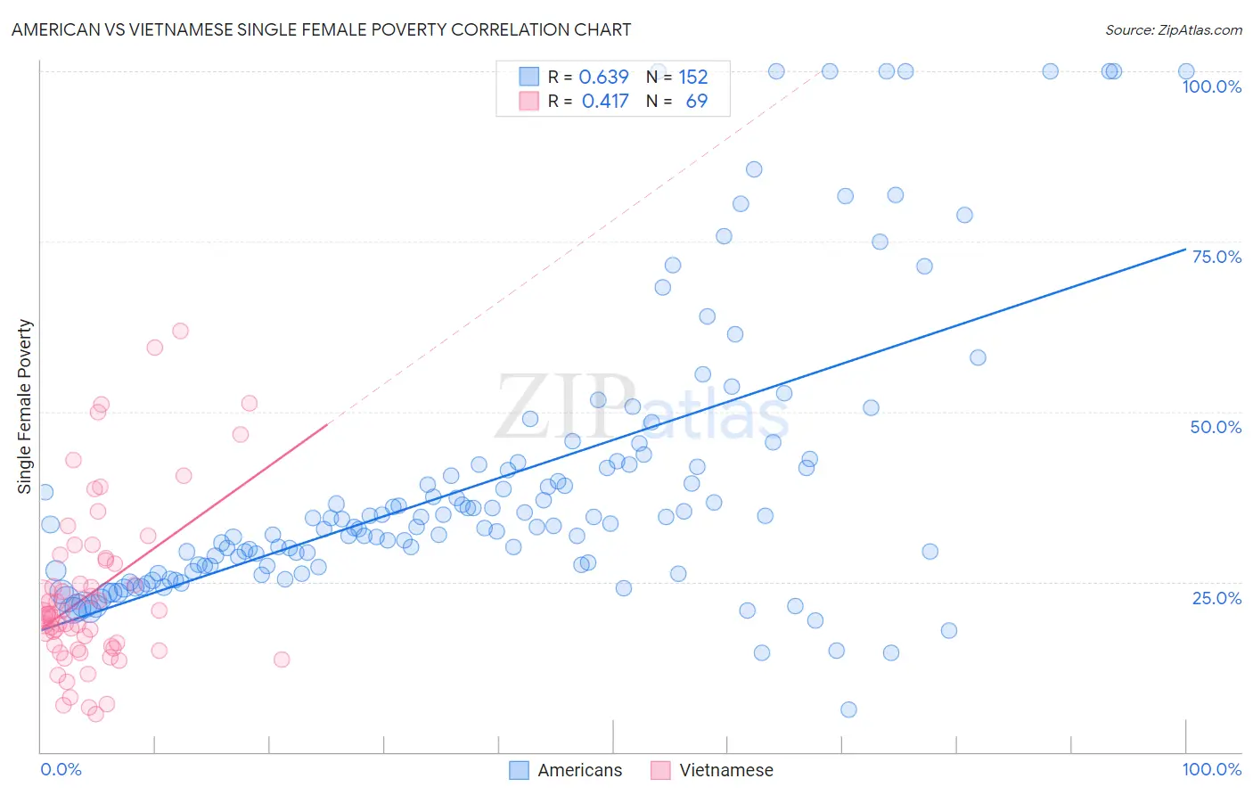 American vs Vietnamese Single Female Poverty