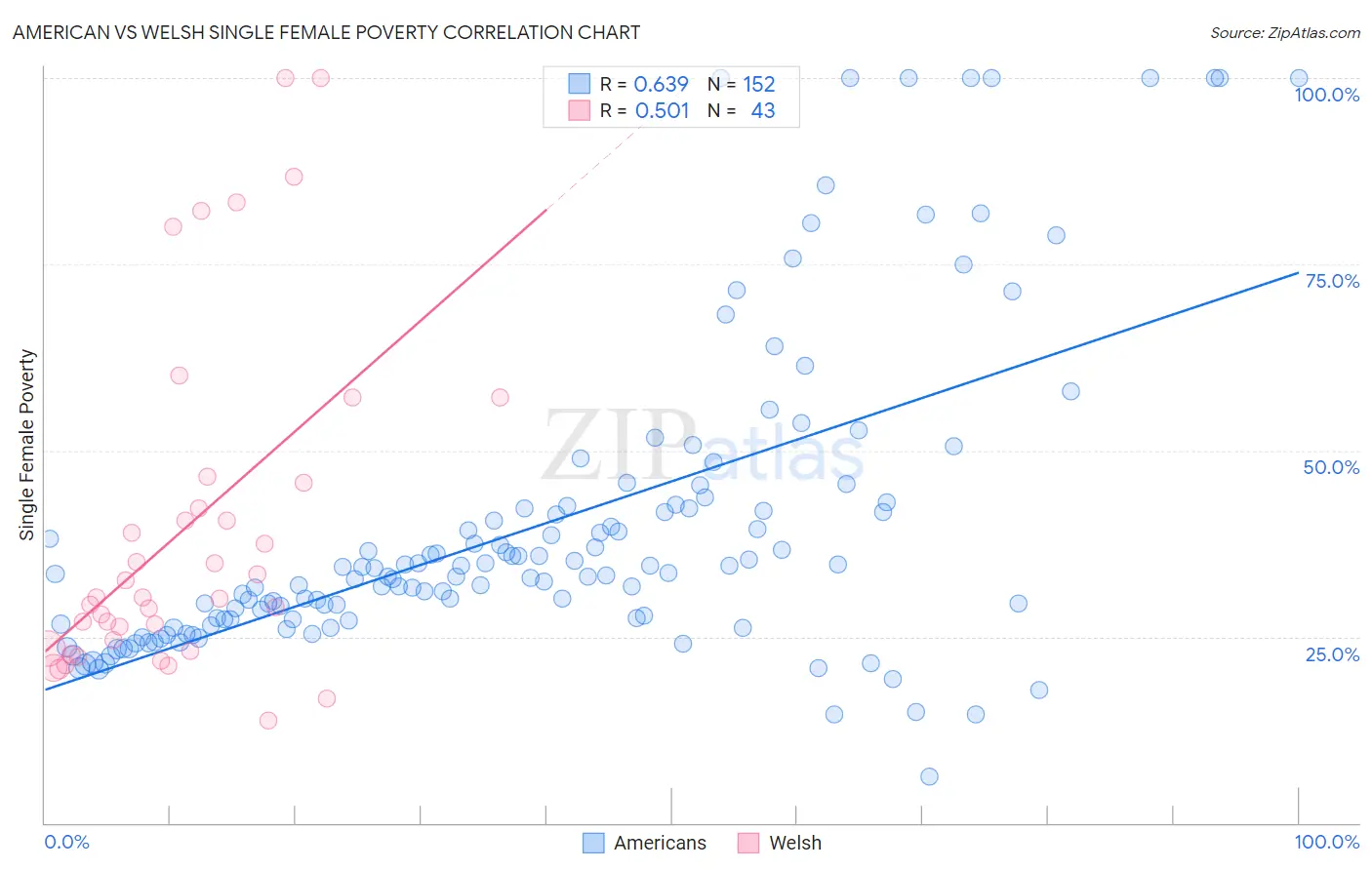 American vs Welsh Single Female Poverty