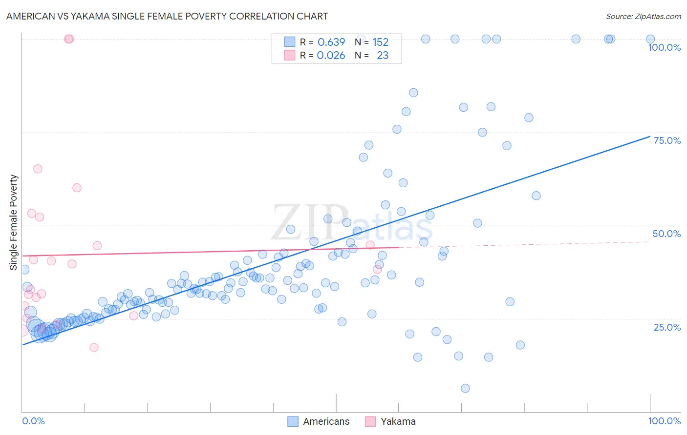 American vs Yakama Single Female Poverty