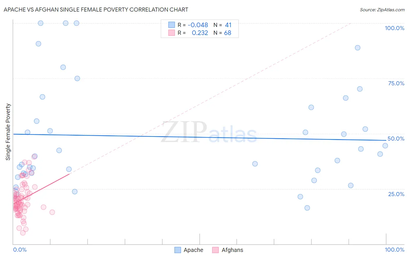 Apache vs Afghan Single Female Poverty