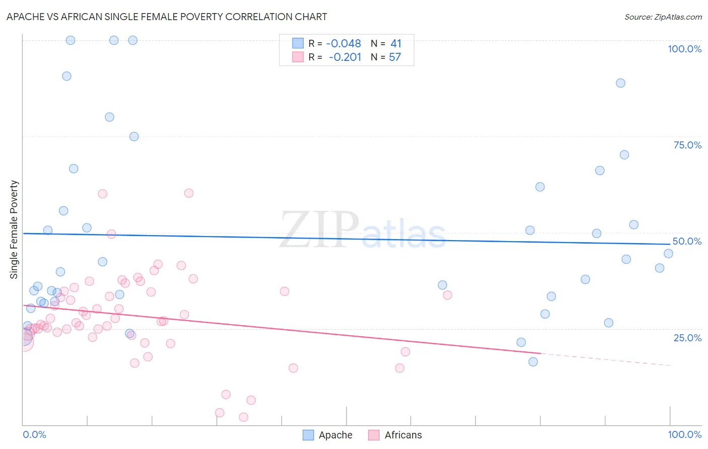 Apache vs African Single Female Poverty