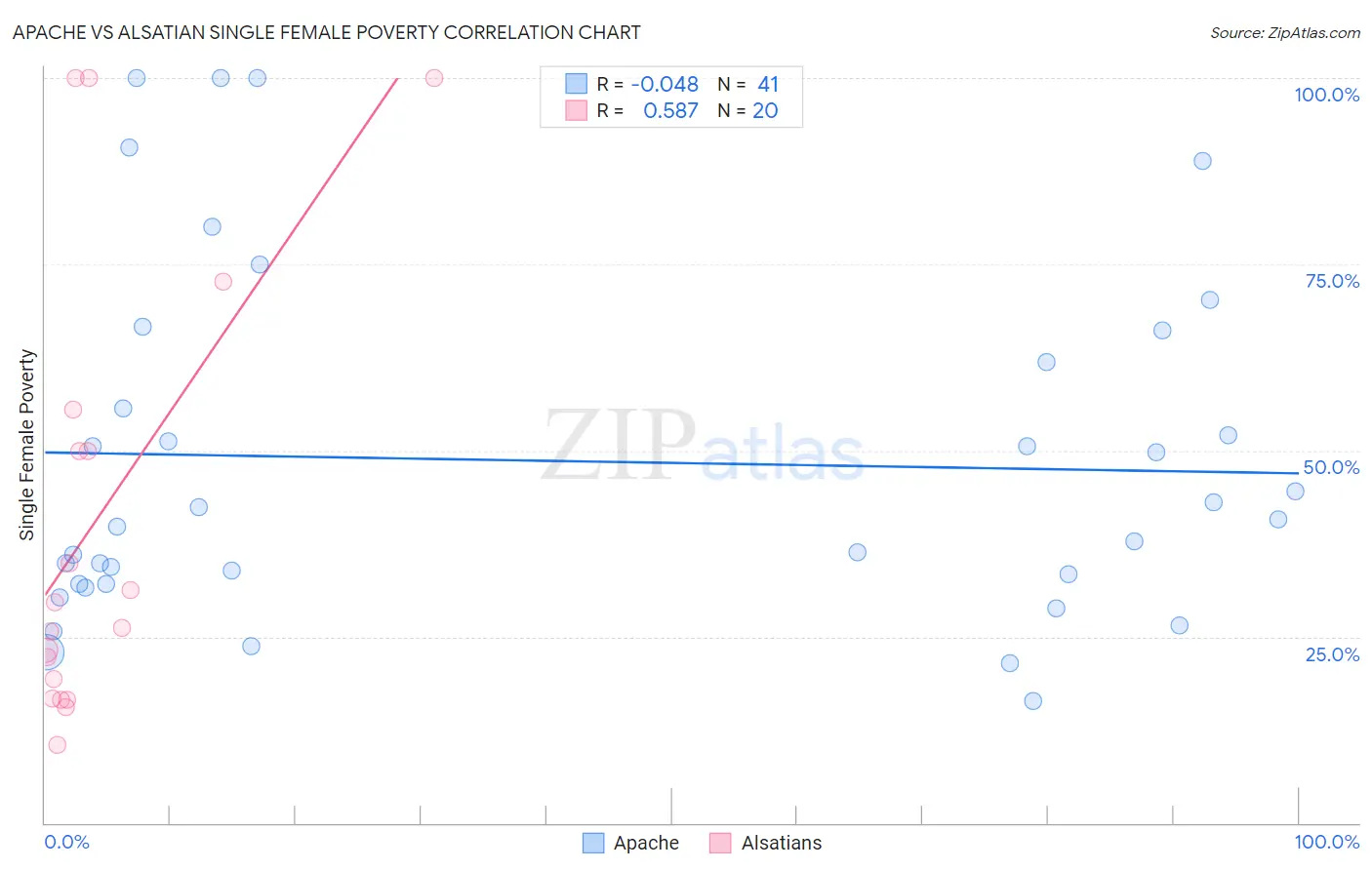 Apache vs Alsatian Single Female Poverty