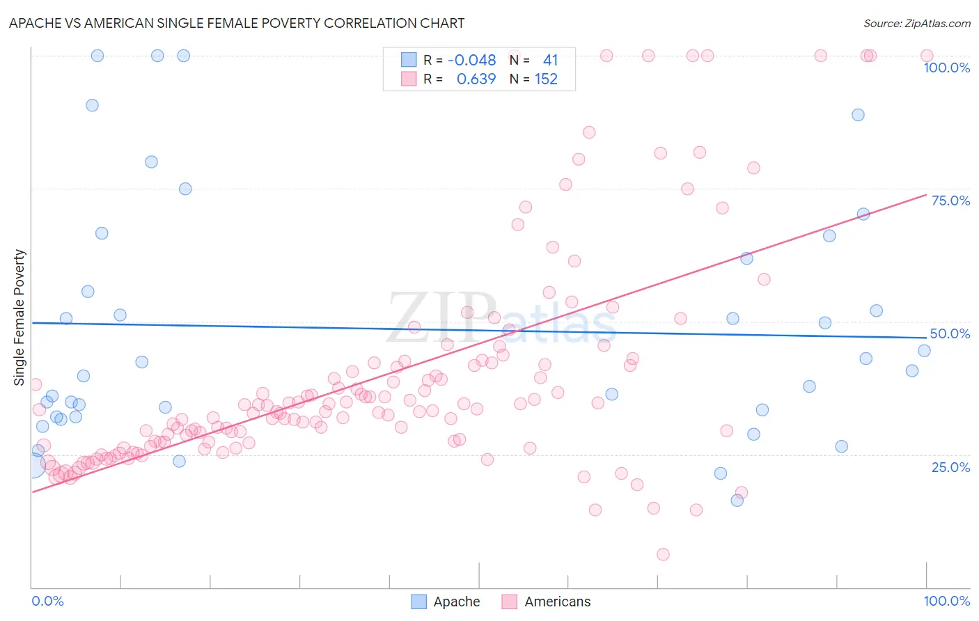 Apache vs American Single Female Poverty