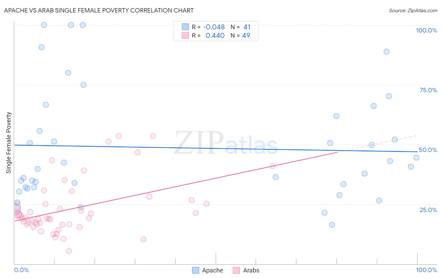 Apache vs Arab Single Female Poverty