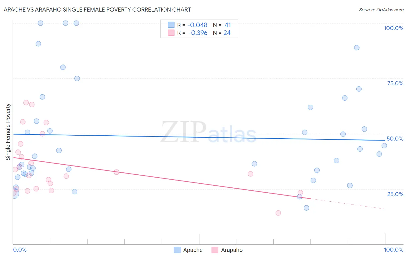 Apache vs Arapaho Single Female Poverty