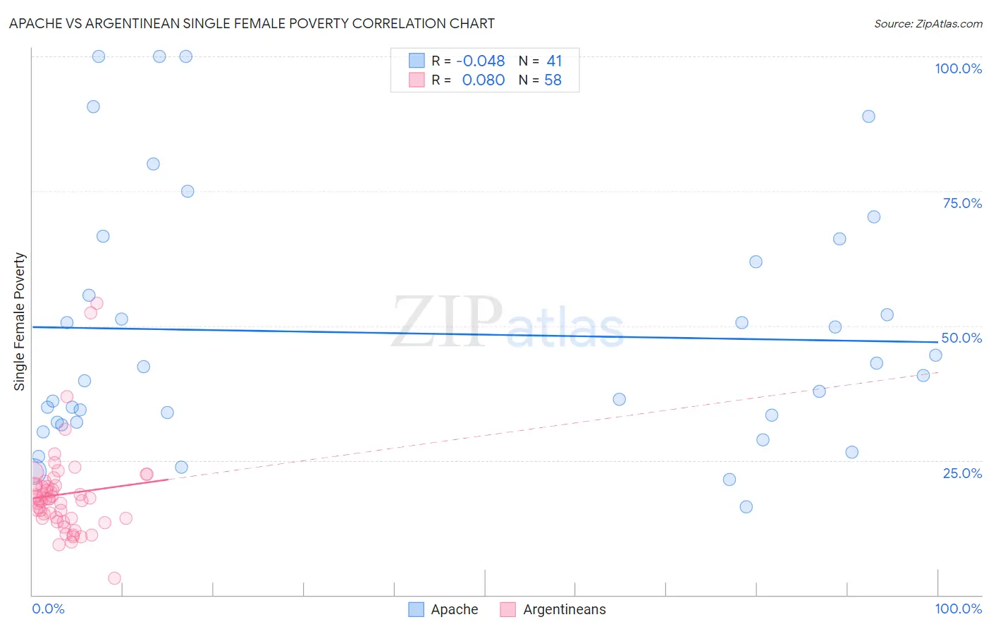 Apache vs Argentinean Single Female Poverty