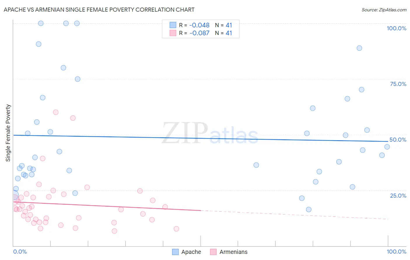 Apache vs Armenian Single Female Poverty