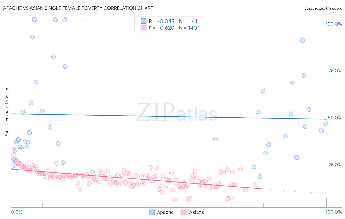 Apache vs Asian Single Female Poverty