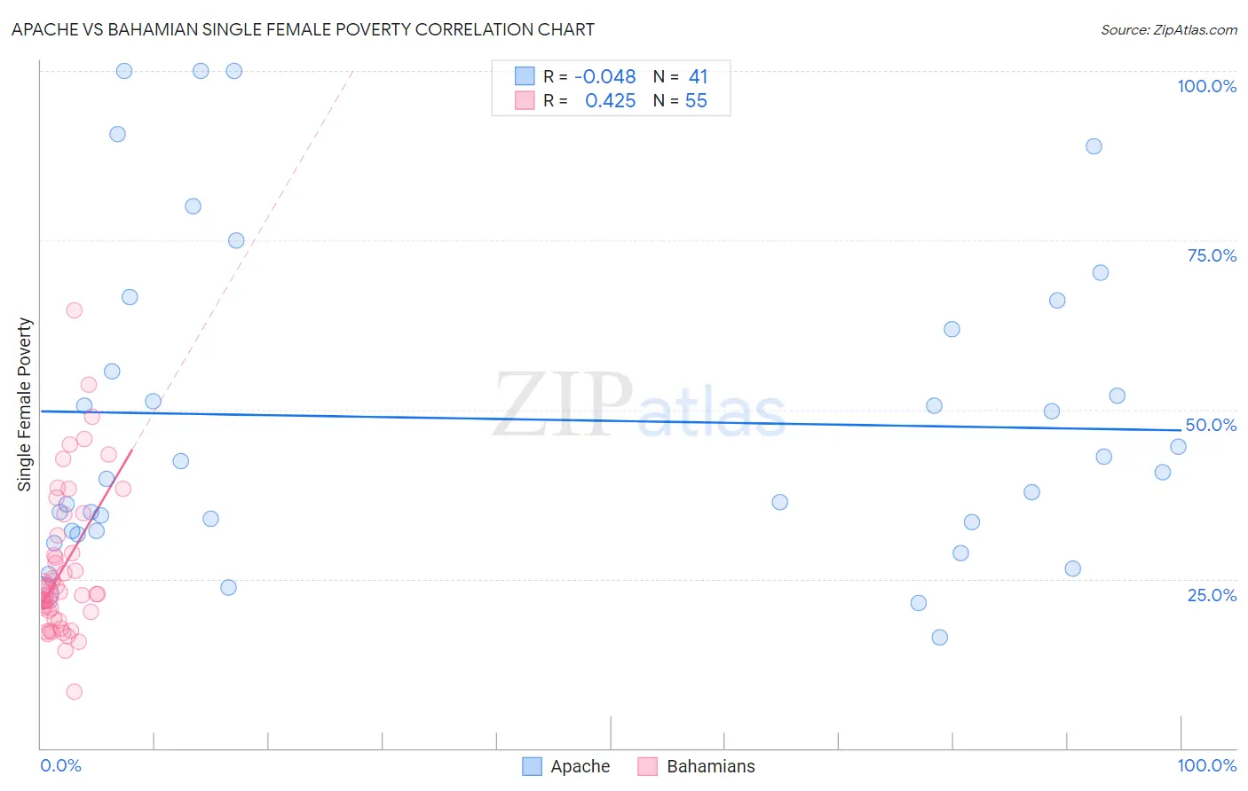 Apache vs Bahamian Single Female Poverty