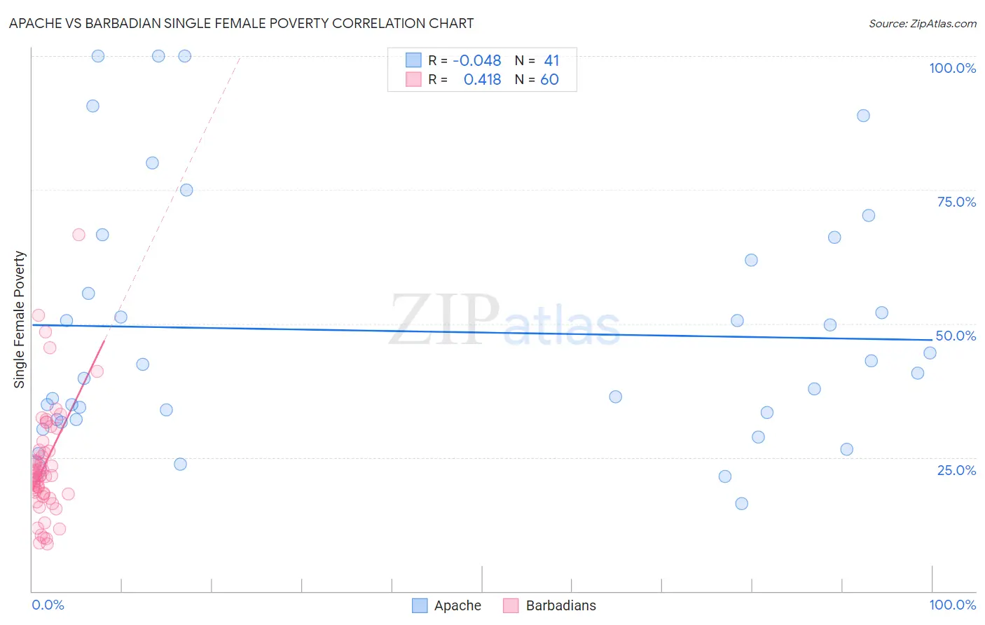 Apache vs Barbadian Single Female Poverty