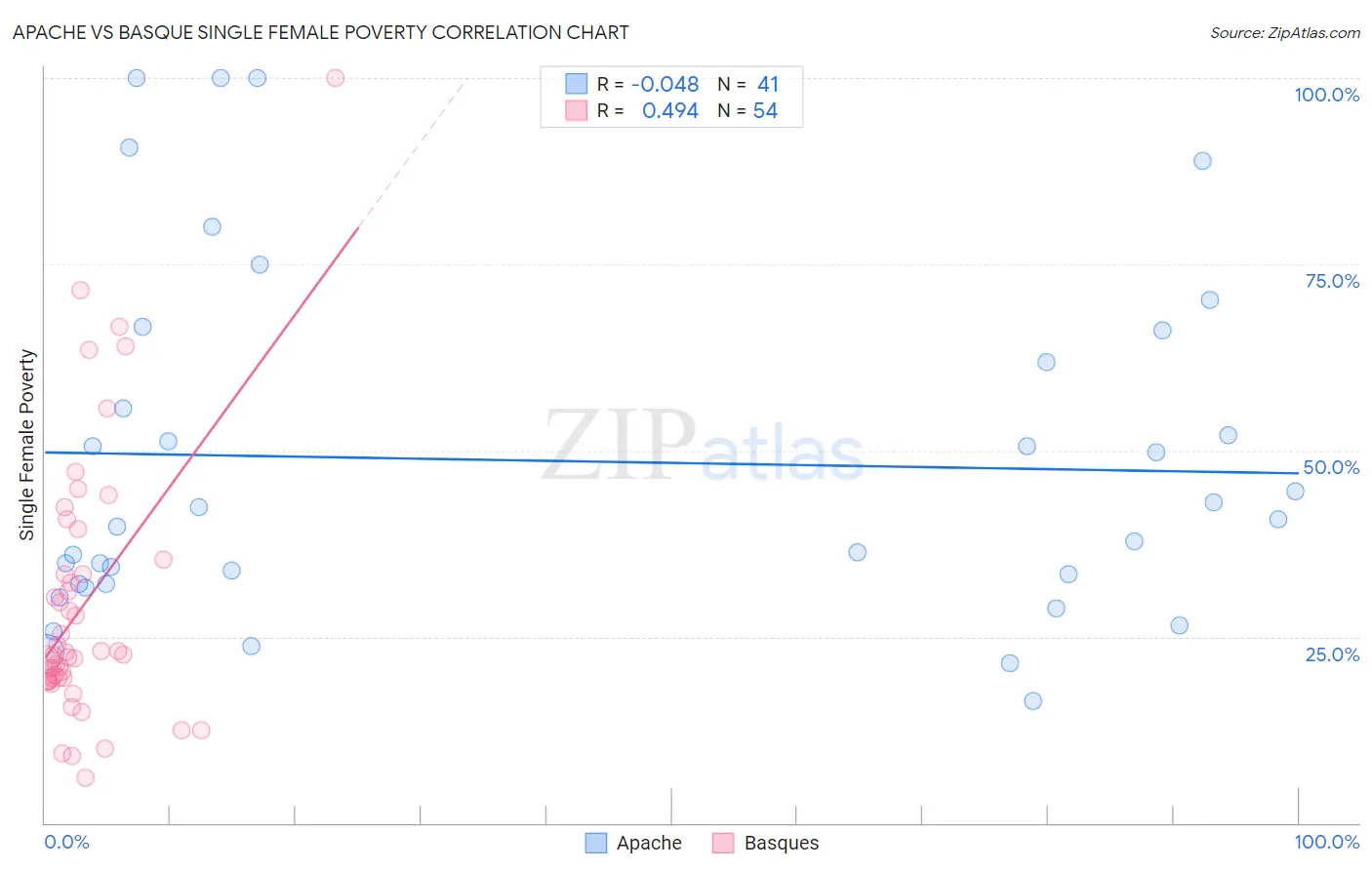 Apache vs Basque Single Female Poverty