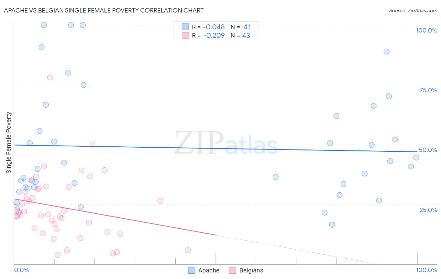 Apache vs Belgian Single Female Poverty