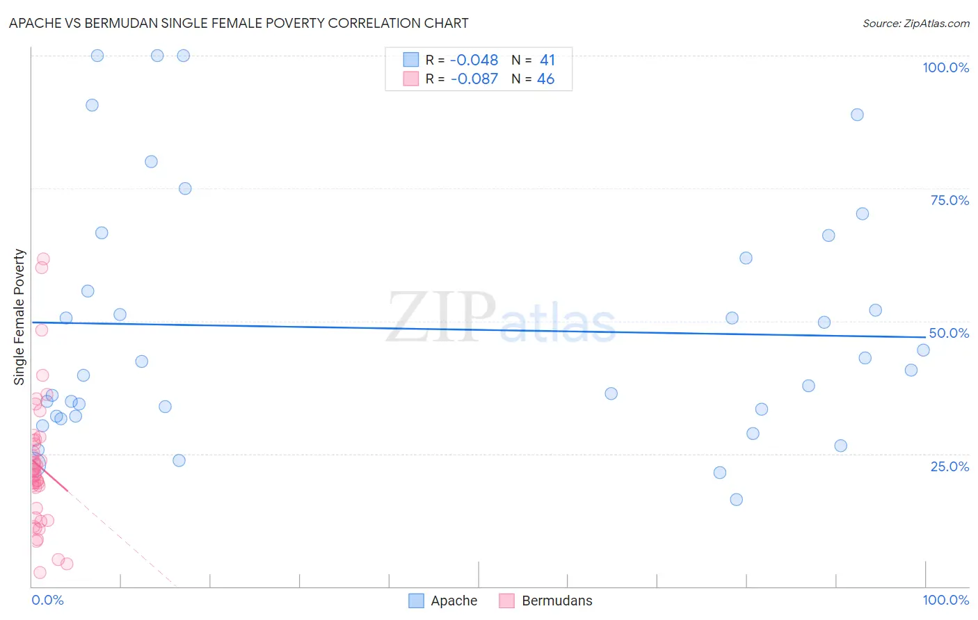 Apache vs Bermudan Single Female Poverty