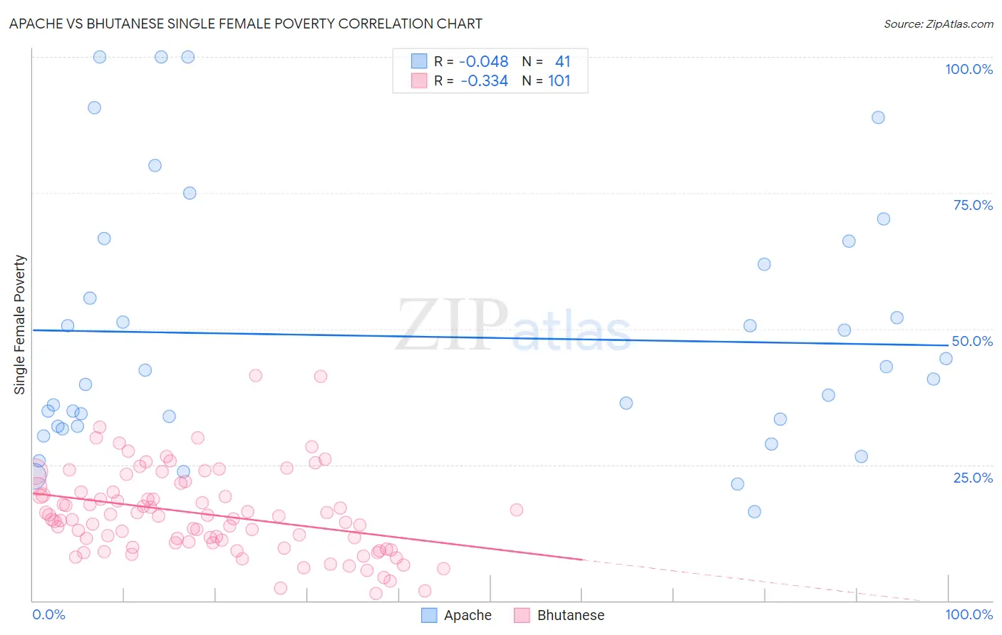 Apache vs Bhutanese Single Female Poverty