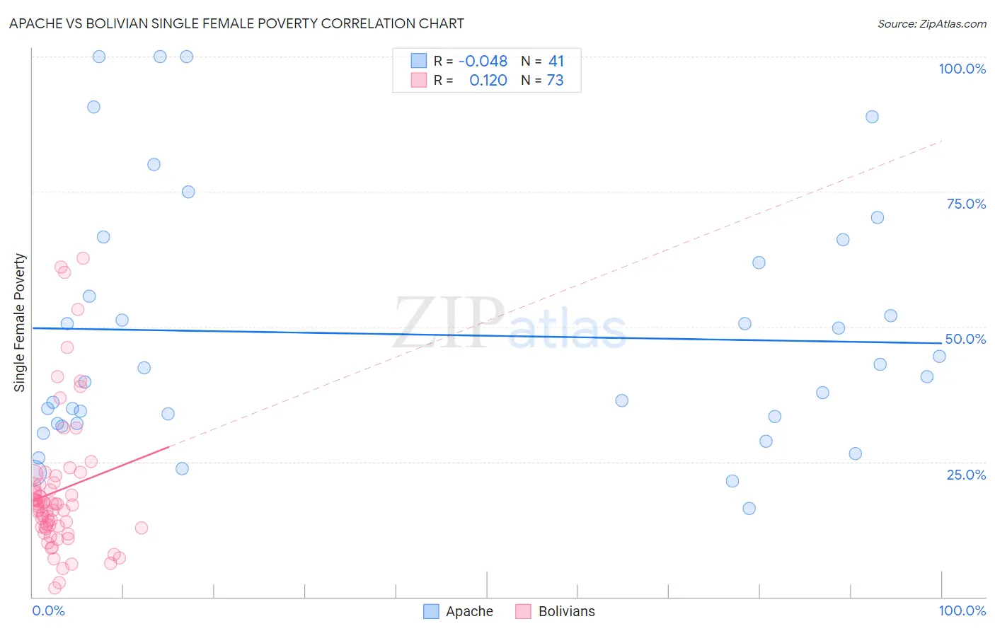 Apache vs Bolivian Single Female Poverty