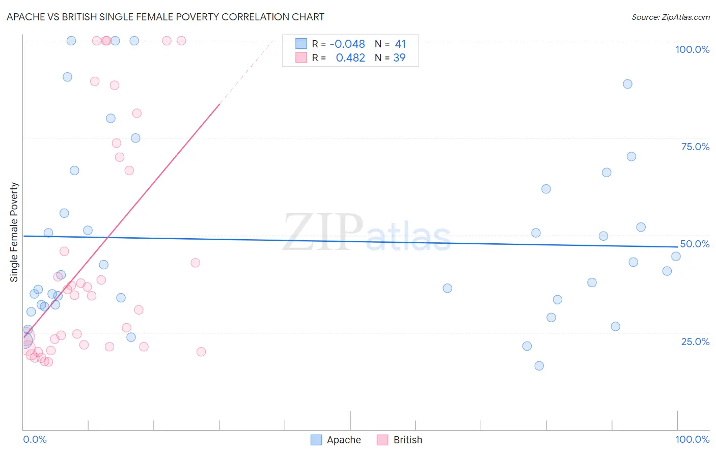 Apache vs British Single Female Poverty