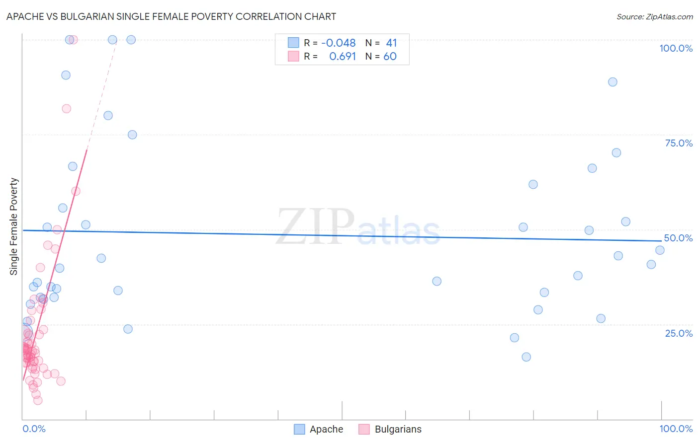 Apache vs Bulgarian Single Female Poverty