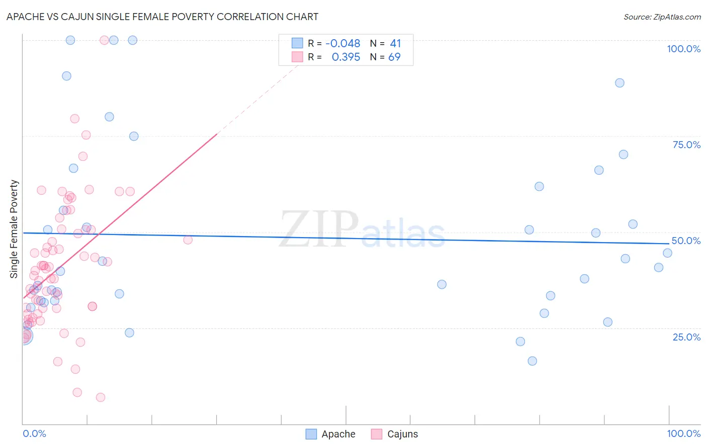 Apache vs Cajun Single Female Poverty