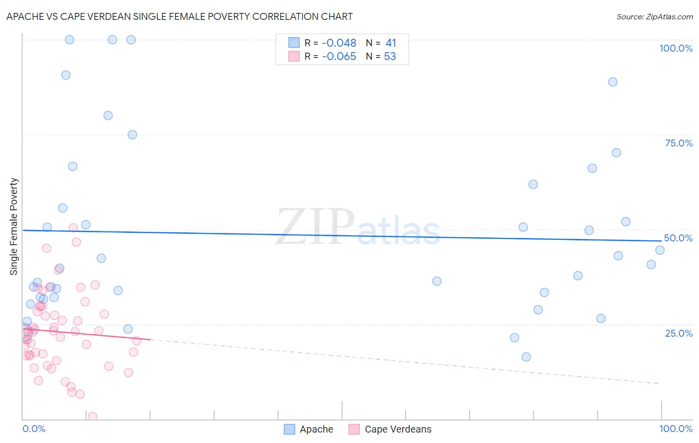 Apache vs Cape Verdean Single Female Poverty
