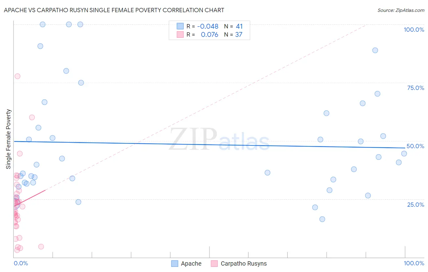 Apache vs Carpatho Rusyn Single Female Poverty