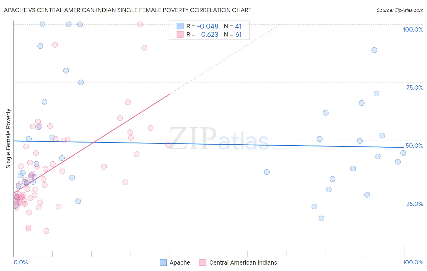 Apache vs Central American Indian Single Female Poverty
