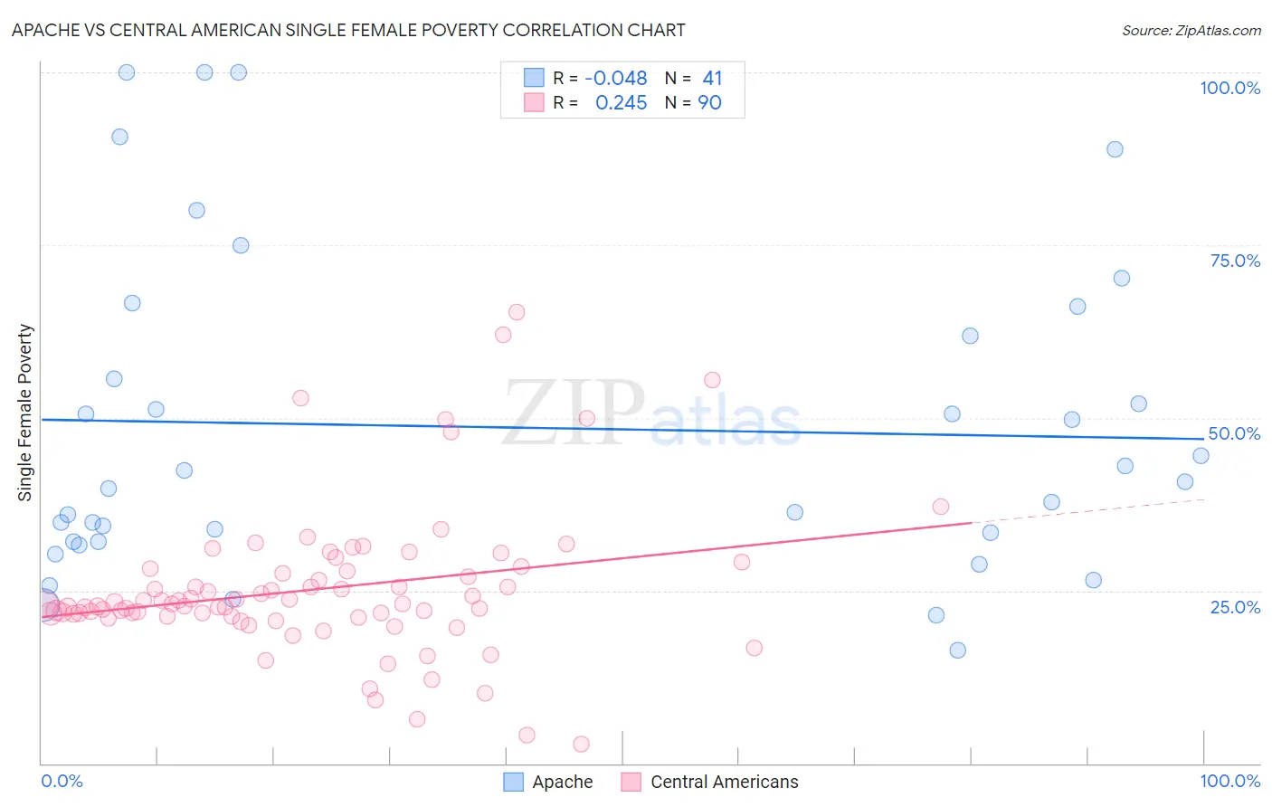 Apache vs Central American Single Female Poverty