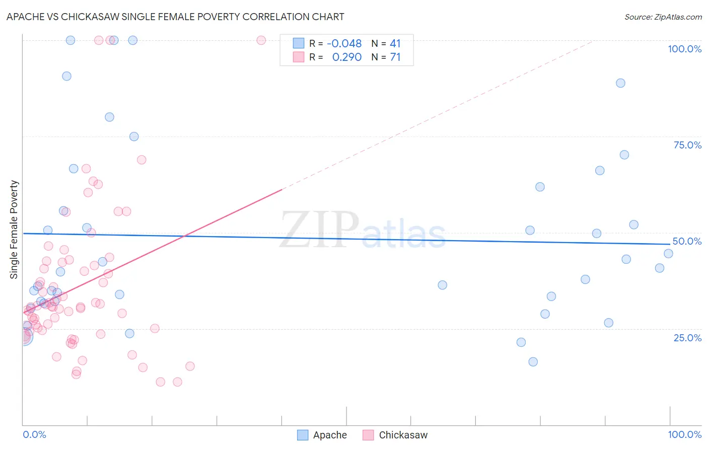 Apache vs Chickasaw Single Female Poverty