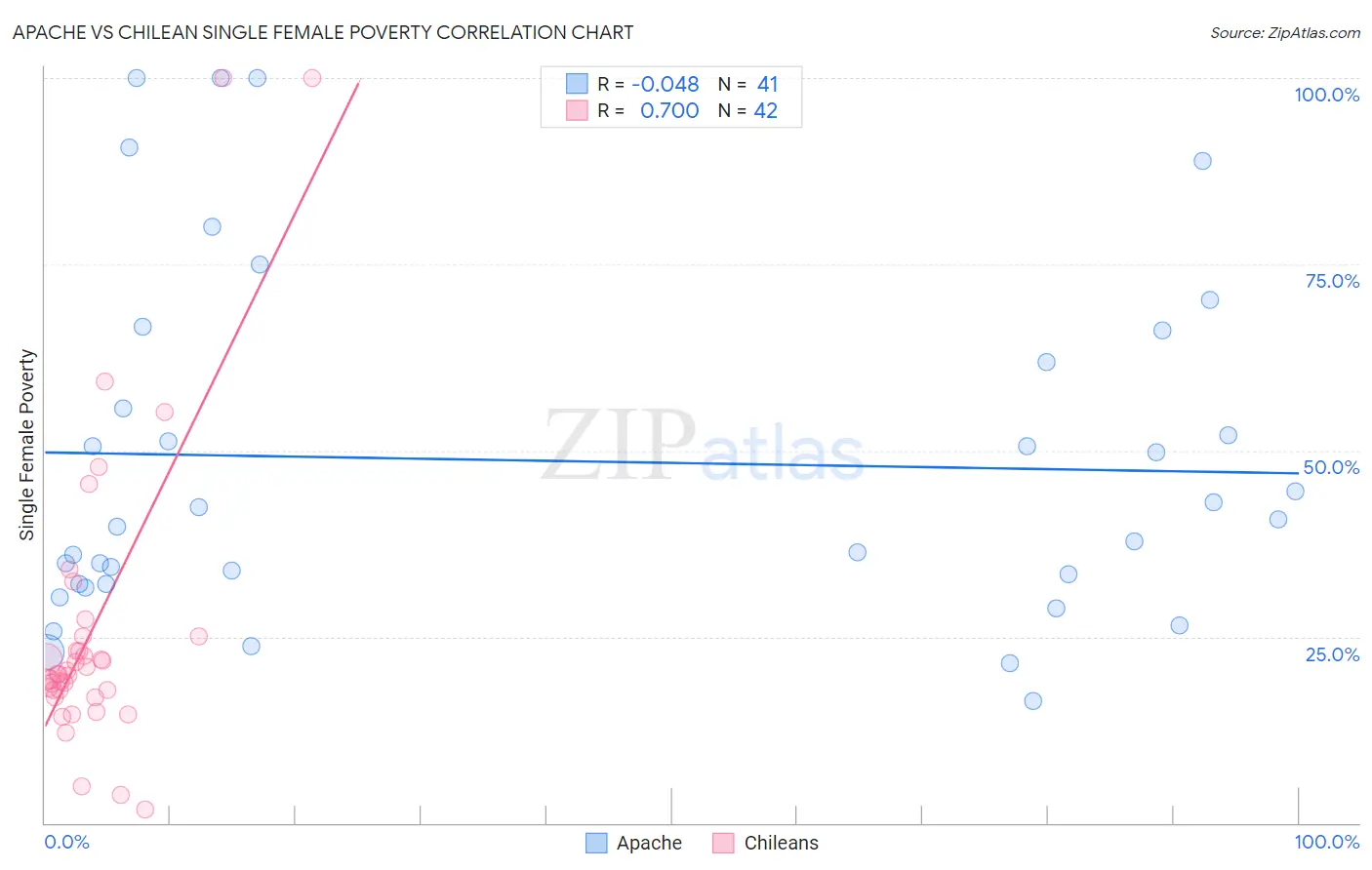 Apache vs Chilean Single Female Poverty