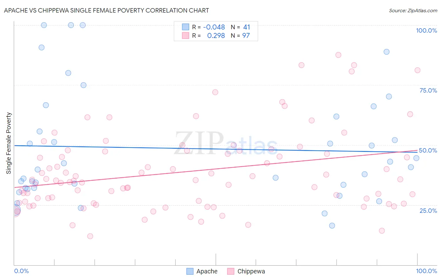 Apache vs Chippewa Single Female Poverty