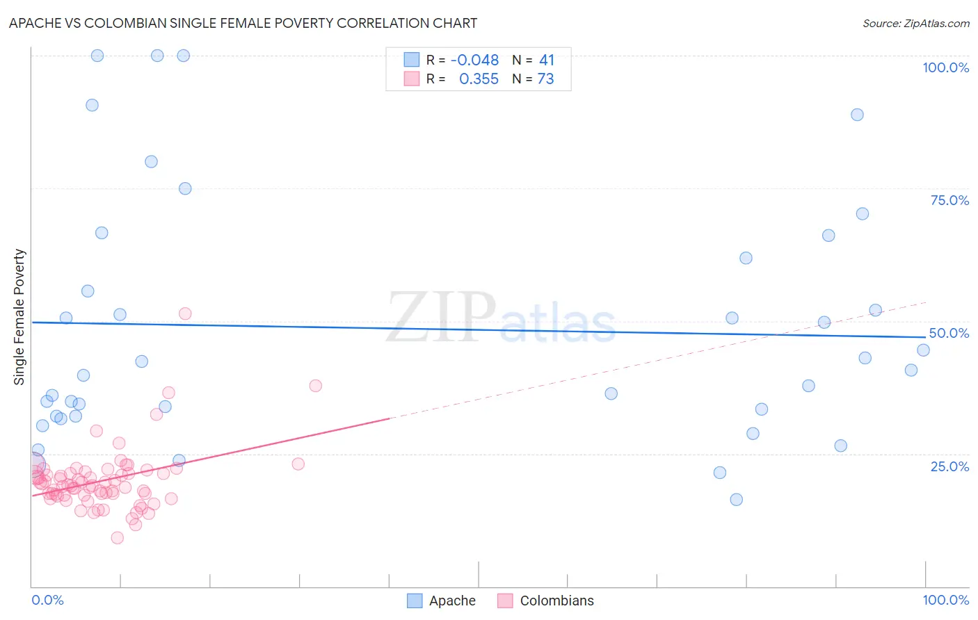Apache vs Colombian Single Female Poverty