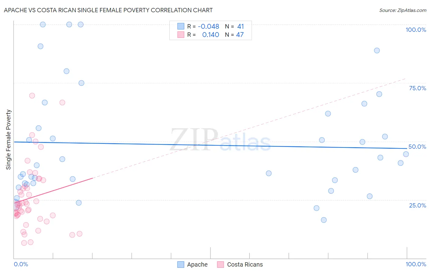 Apache vs Costa Rican Single Female Poverty