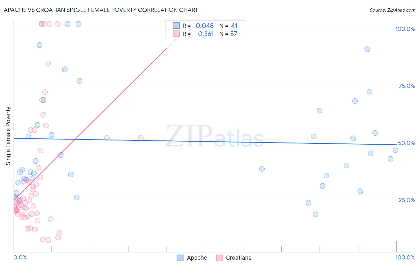 Apache vs Croatian Single Female Poverty