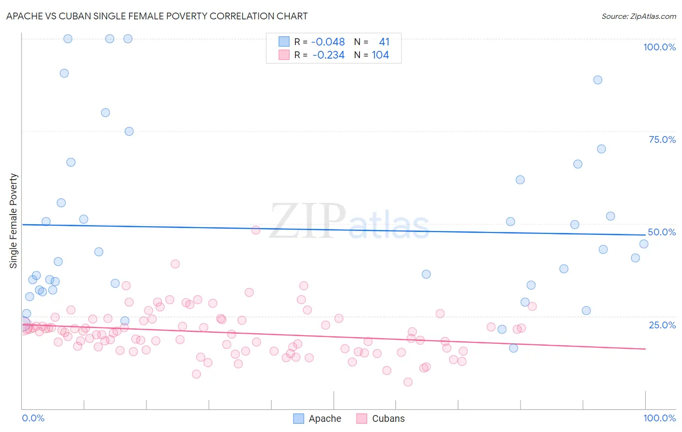 Apache vs Cuban Single Female Poverty