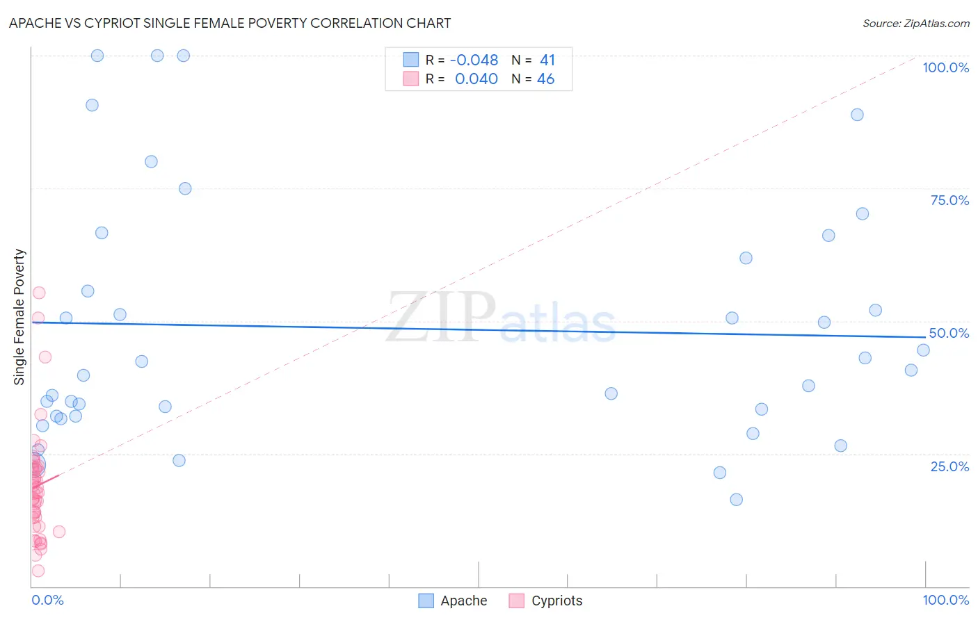 Apache vs Cypriot Single Female Poverty