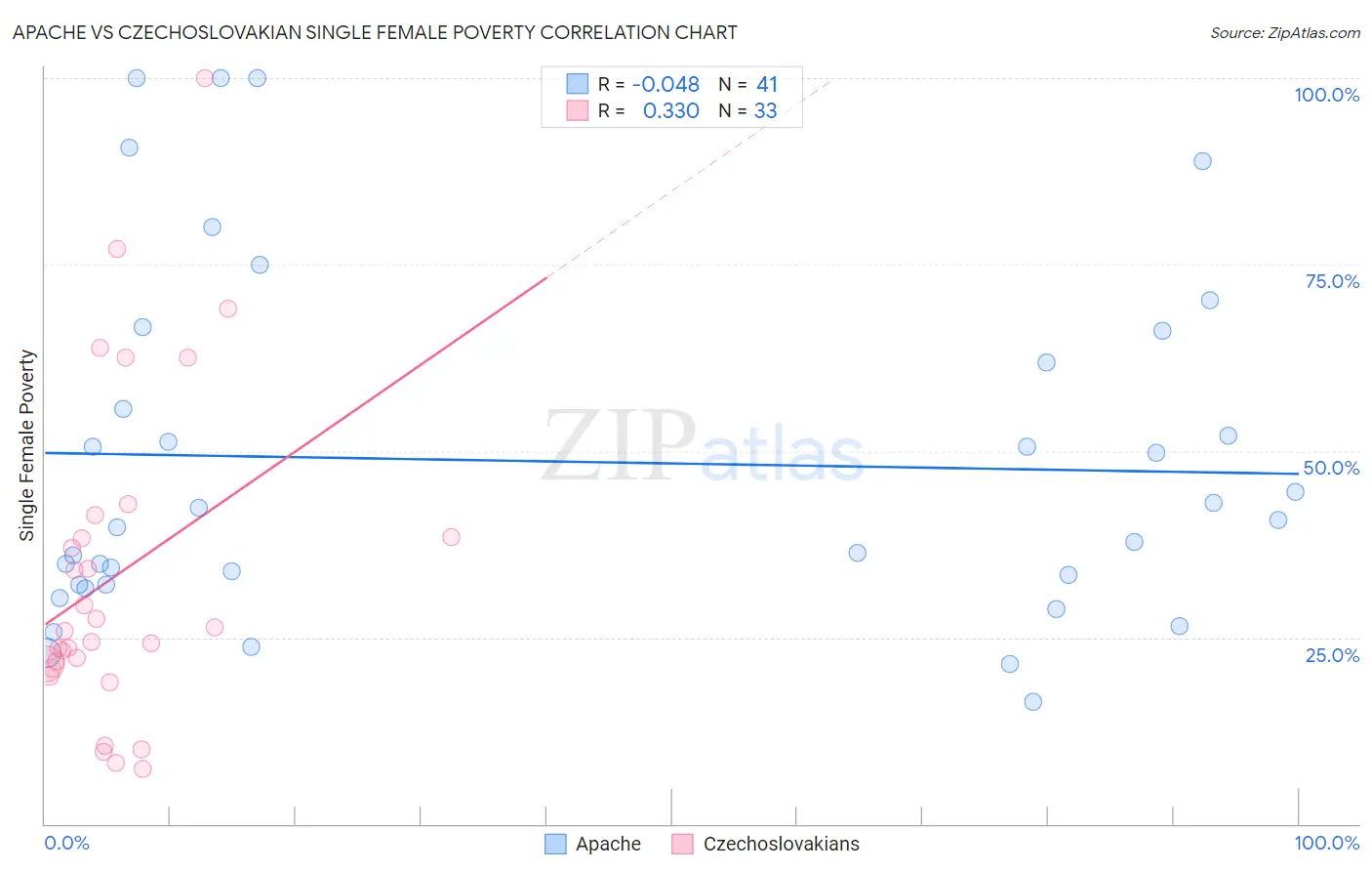 Apache vs Czechoslovakian Single Female Poverty