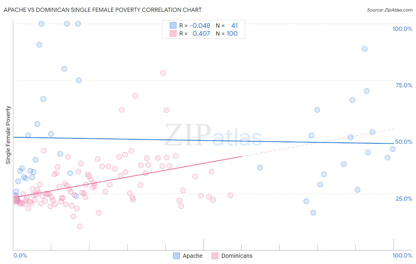 Apache vs Dominican Single Female Poverty