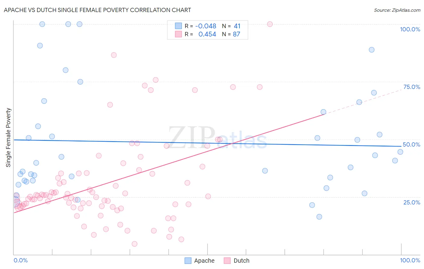 Apache vs Dutch Single Female Poverty