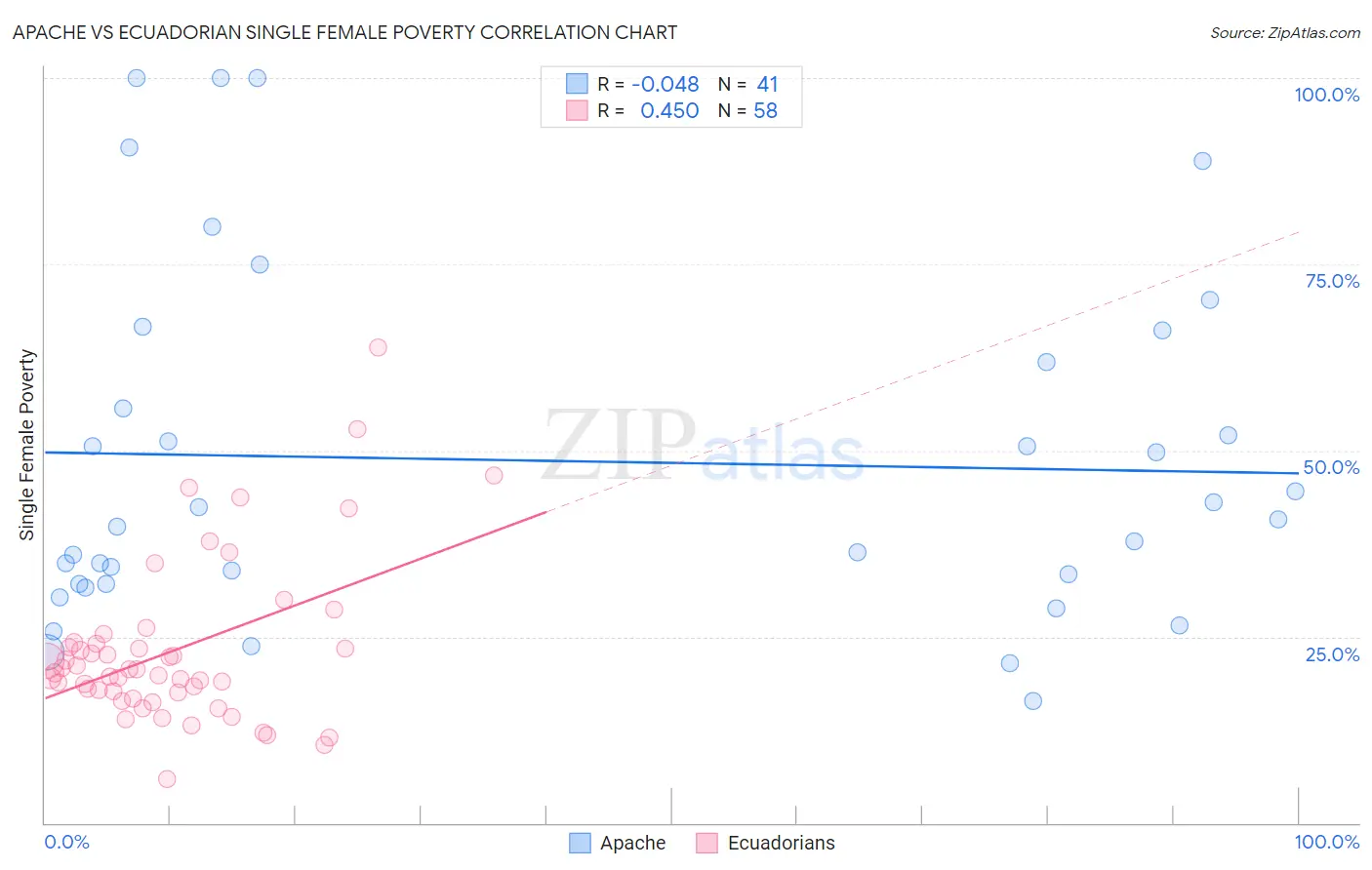 Apache vs Ecuadorian Single Female Poverty
