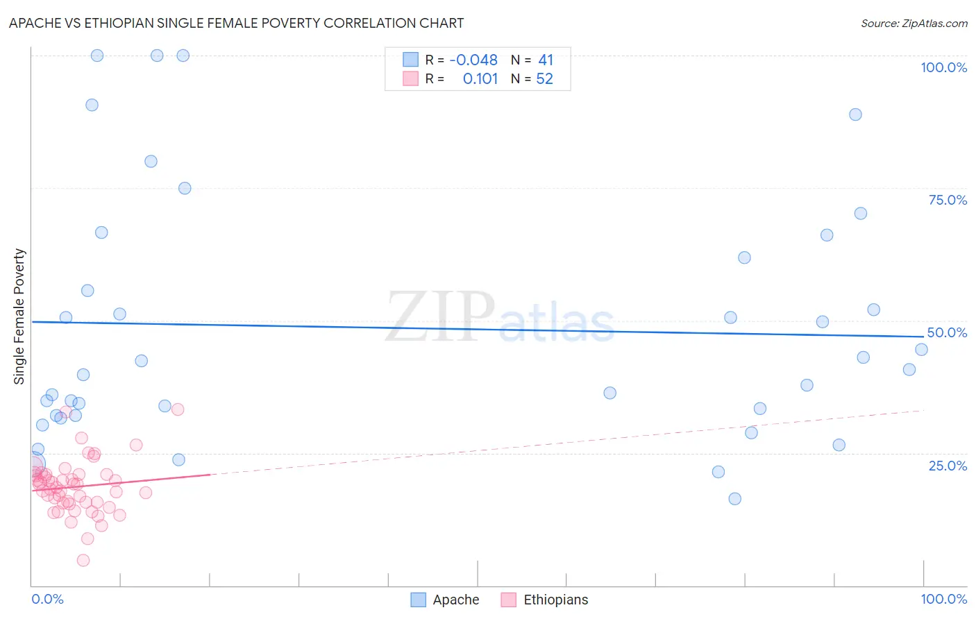 Apache vs Ethiopian Single Female Poverty