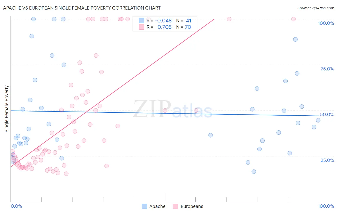 Apache vs European Single Female Poverty