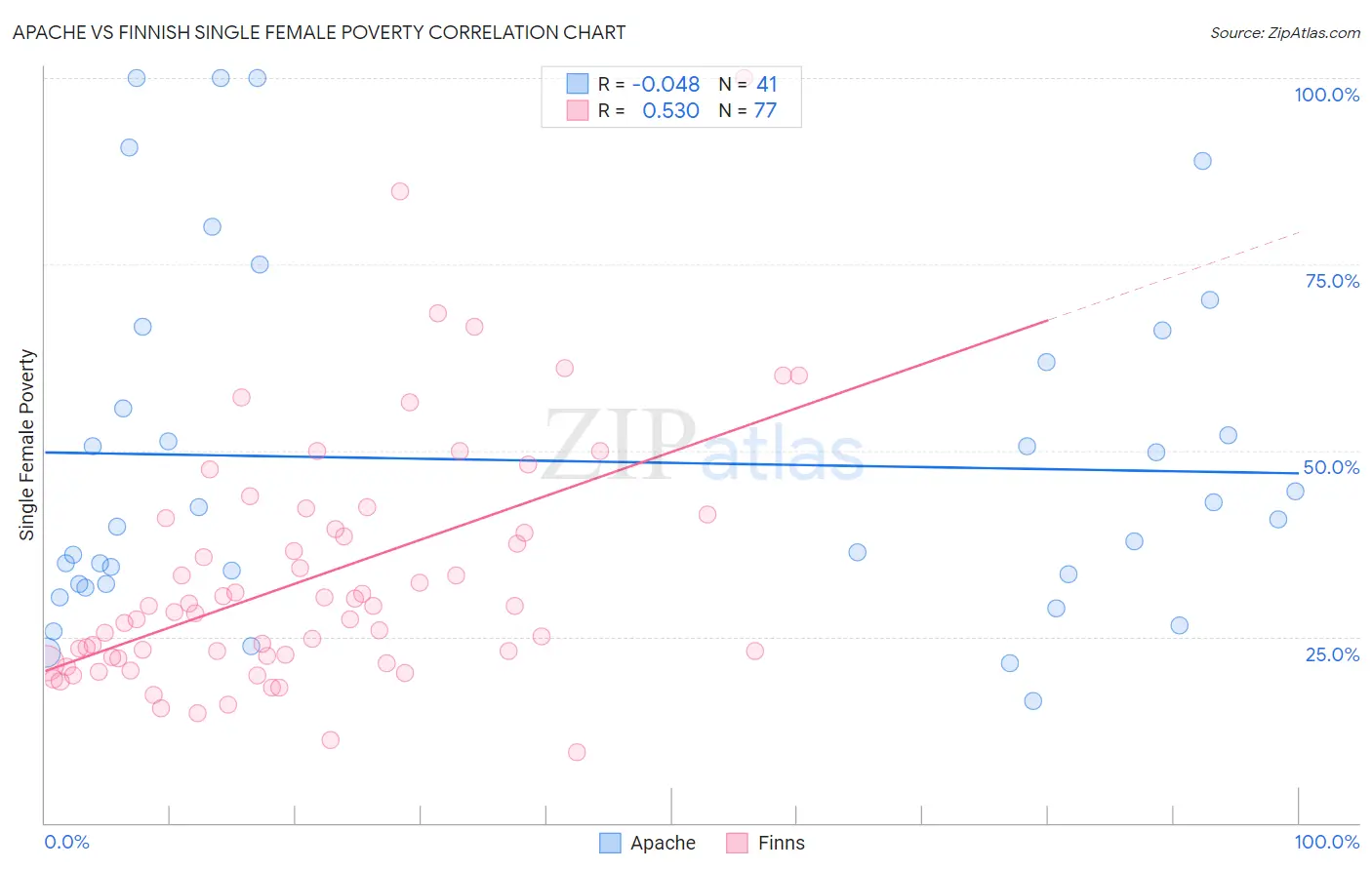 Apache vs Finnish Single Female Poverty