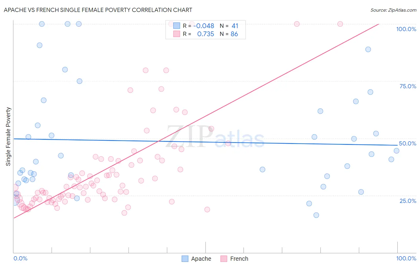 Apache vs French Single Female Poverty