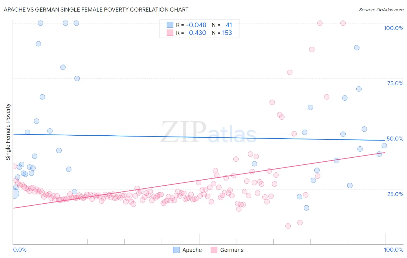 Apache vs German Single Female Poverty