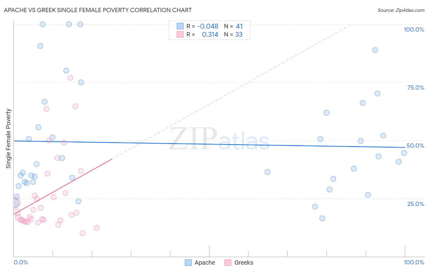 Apache vs Greek Single Female Poverty