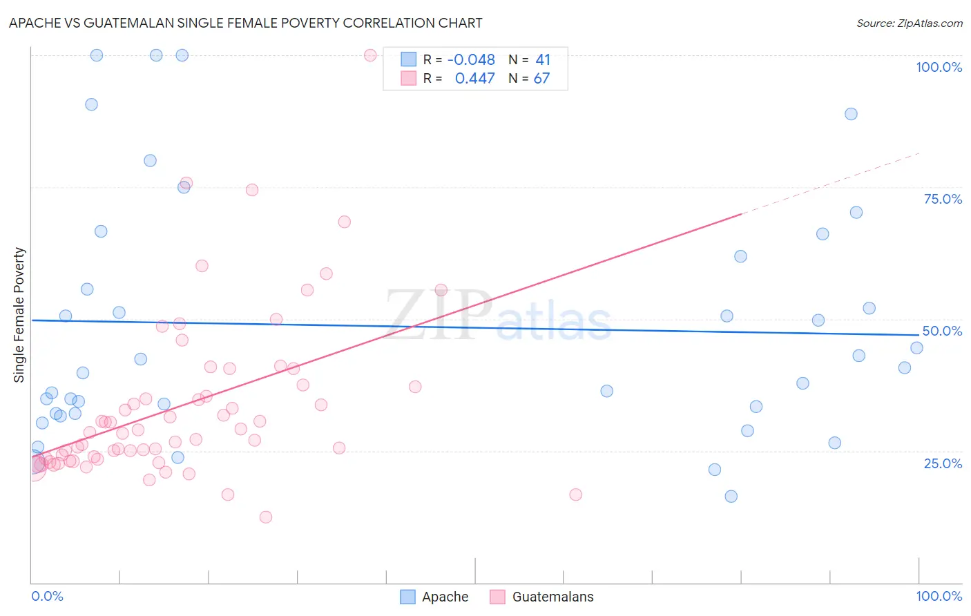 Apache vs Guatemalan Single Female Poverty