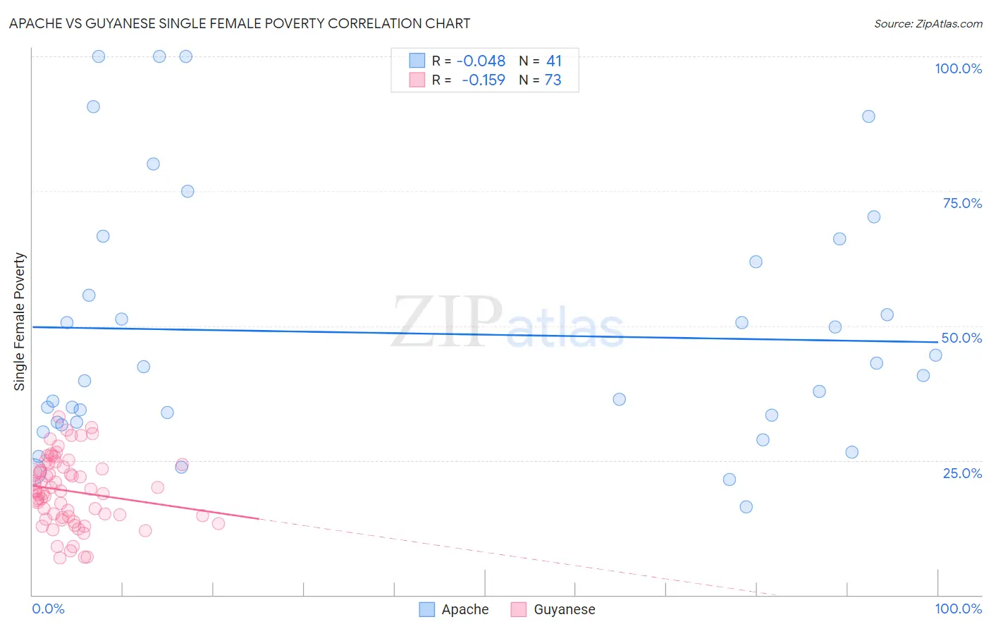 Apache vs Guyanese Single Female Poverty