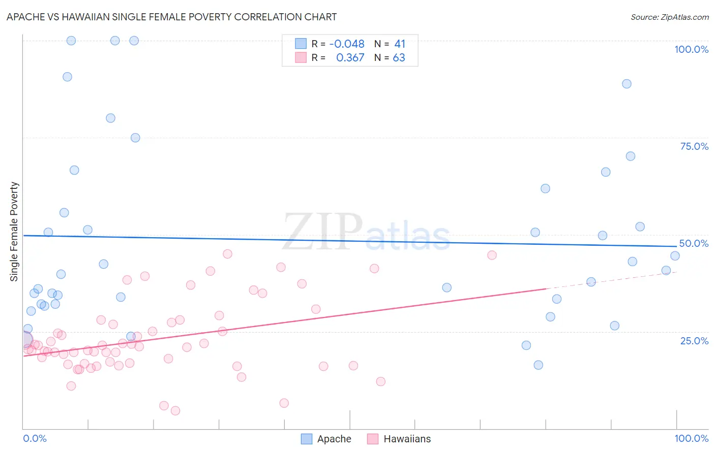 Apache vs Hawaiian Single Female Poverty