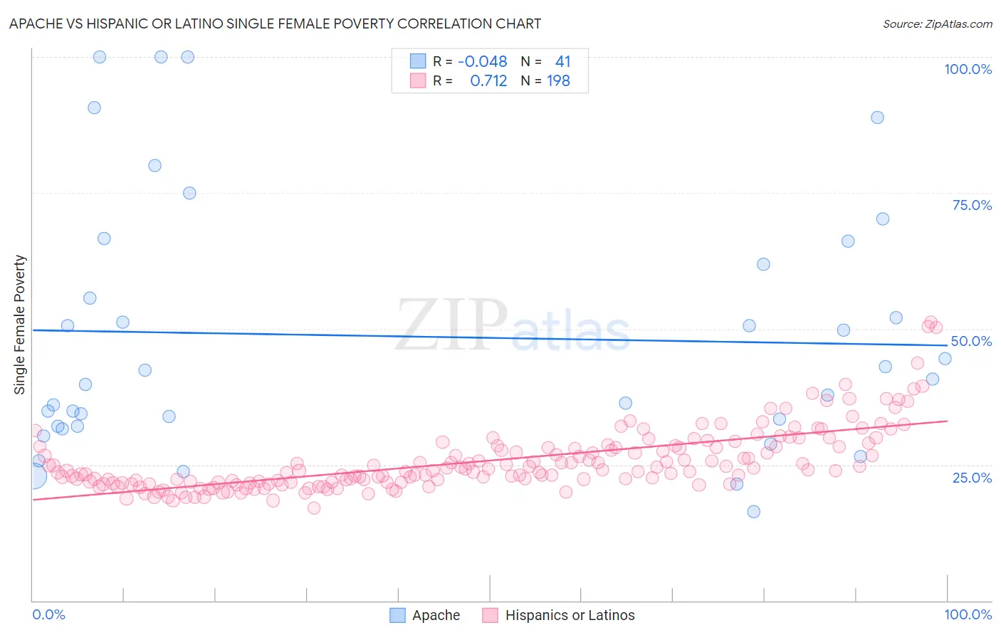 Apache vs Hispanic or Latino Single Female Poverty